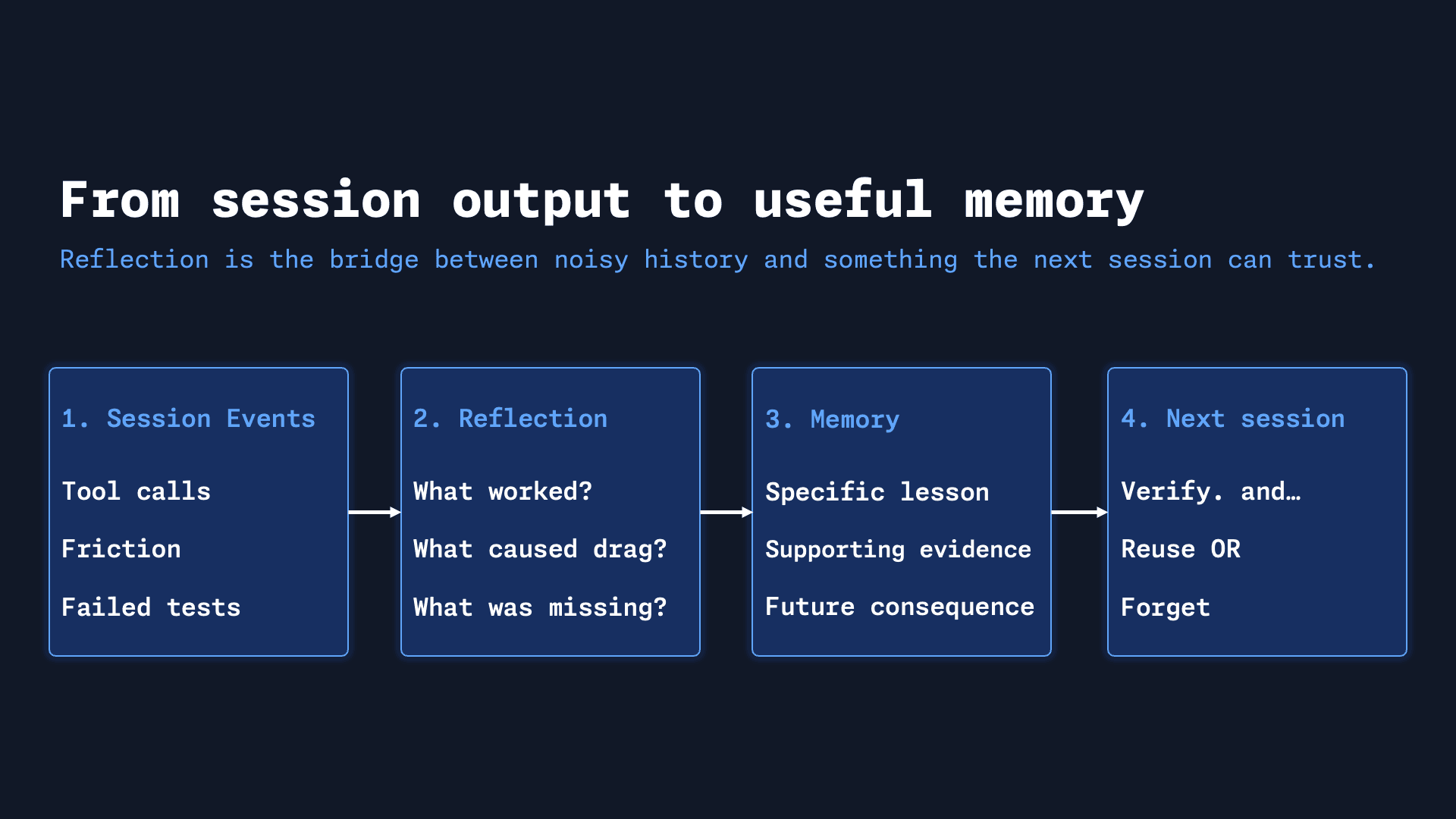 Diagram showing session events flowing into reflection, candidate memories, verification, and the next session.
