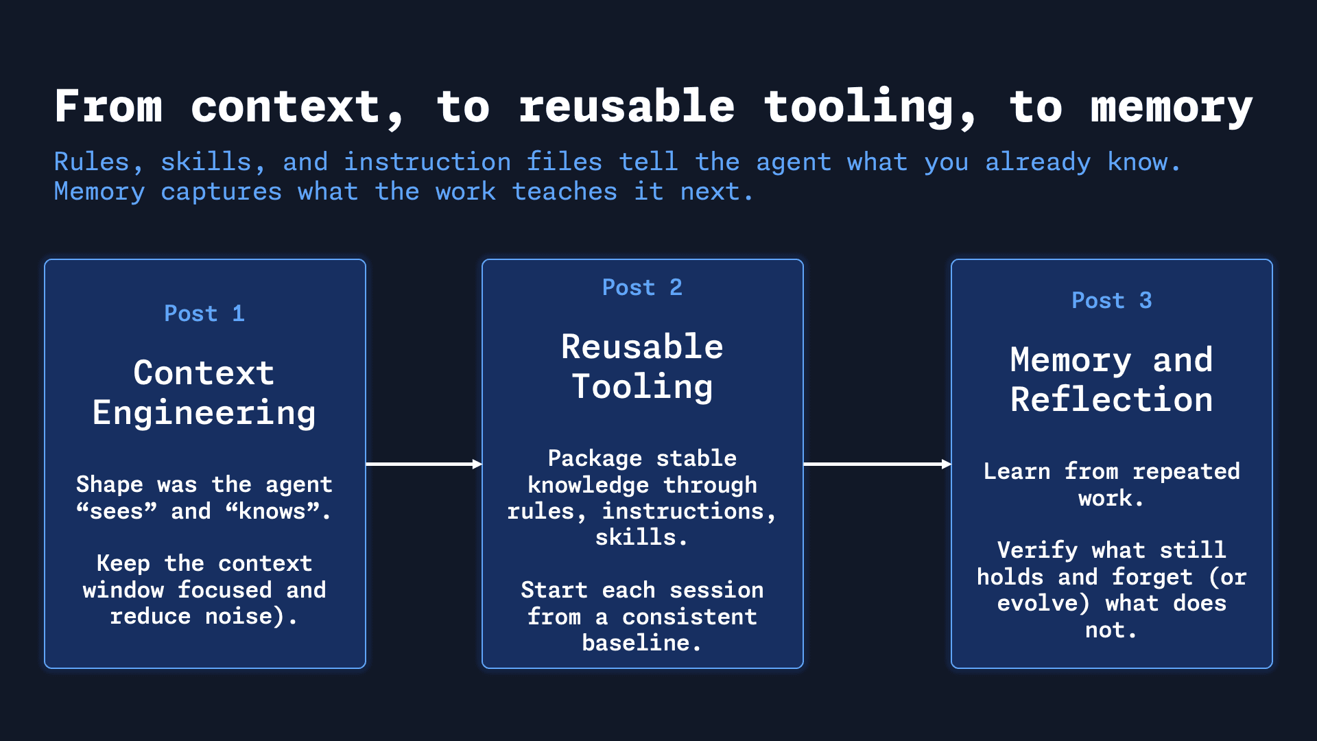 Diagram showing the flow from context engineering to reusable agent tooling to memory and reflection.