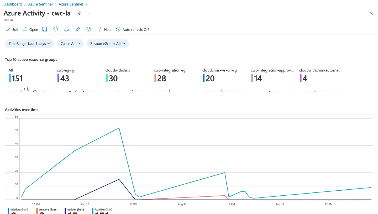 Screenshot showing an Azure Activity Workbook in Azure Sentinel Screenshot showing an Azure Activity Workbook in Azure Sentinel