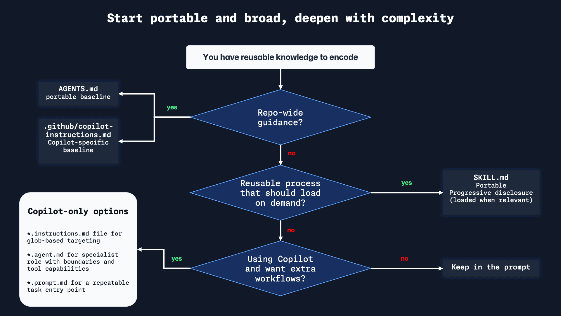 Start portable and broad