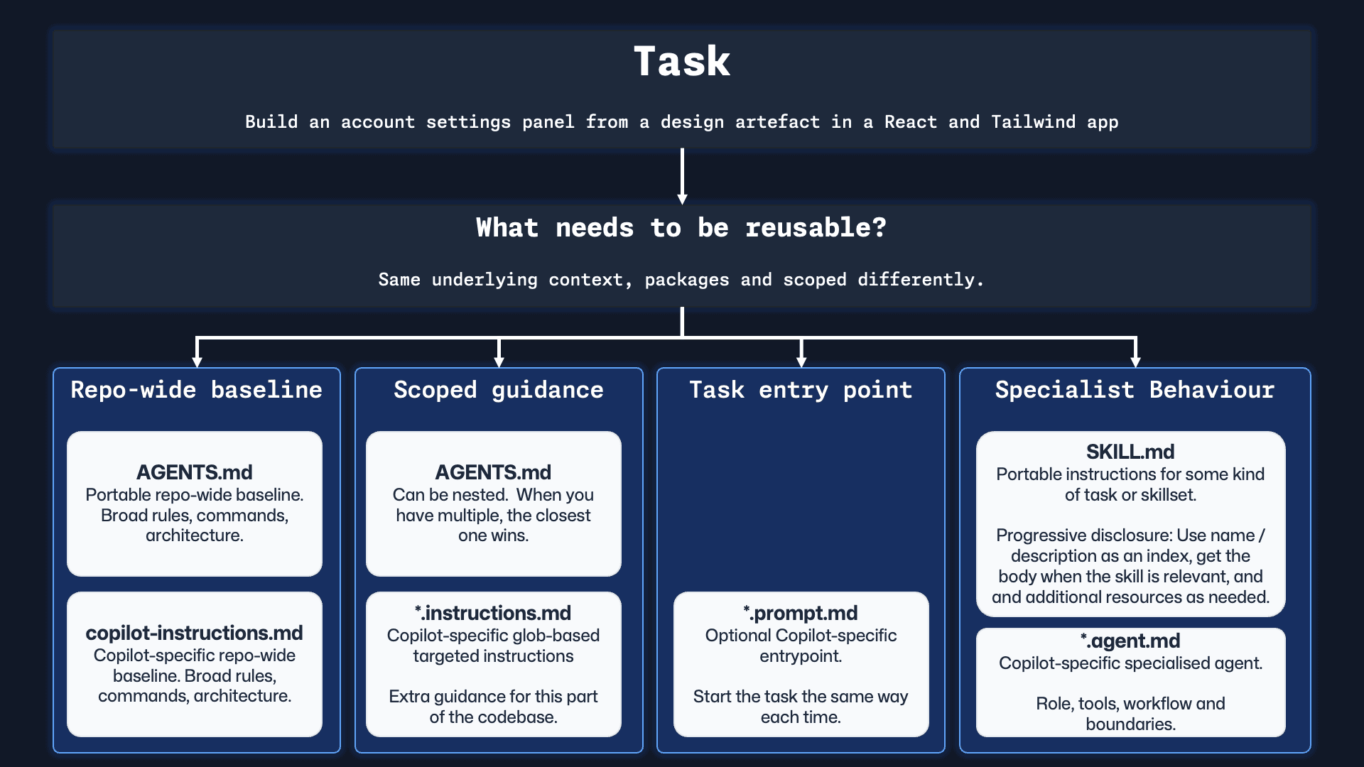 One task split across portable and Copilot-specific layers