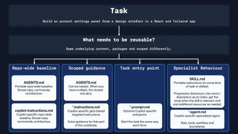 AGENTS.md and SKILL.md: building a reusable agent toolbox