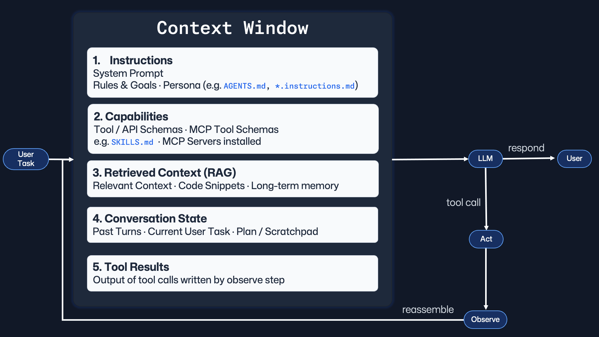 Diagram showing a context window within an agentic loop.