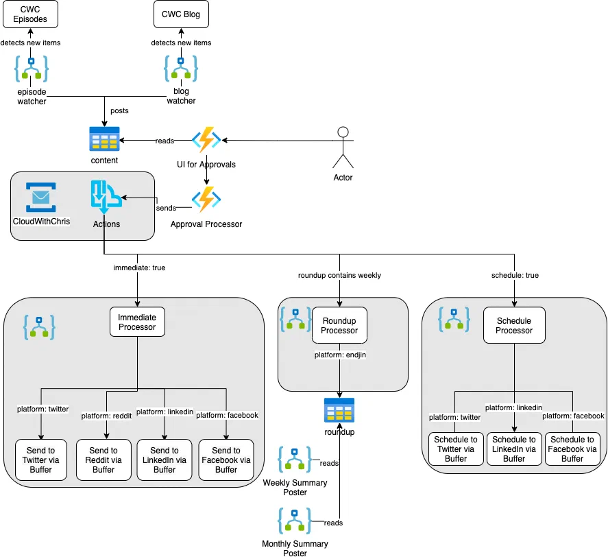 Architecture Diagram of Cloud With Chris Integration Platform Architecture Diagram of Cloud With Chris Integration Platform