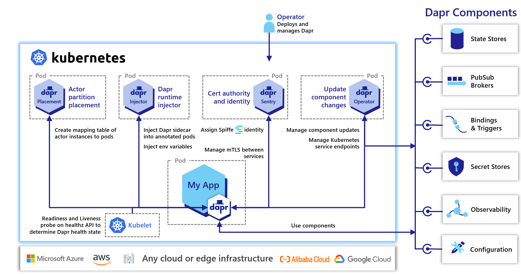 &ldquo;Image which shows the application deployed in a Kubernetes pod, which has the Dapr sidecar injected by the Dapr runtime injector. It shows the components that enable Dapr to run in a Kubernetes environment (dapr-placement, dapr-sentry, dapr-operator, dapr-sidecar-injector).  It also shows that the Dapr sidecar is able to use the various Dapr components that are available. Image Credit: Official Dapr Docs (docs.dapr.io)&rdquo;