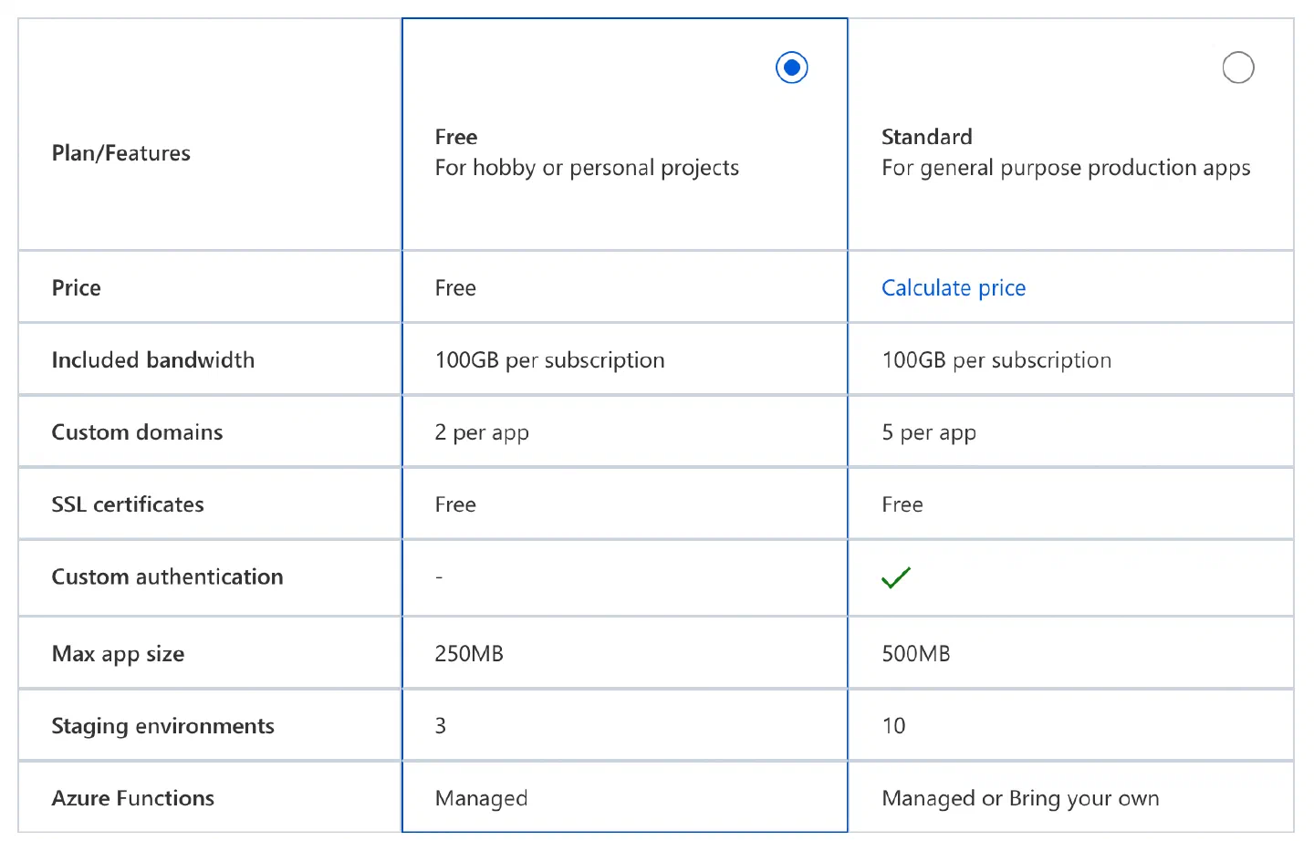 Screenshot of the Azure Static Web Apps comparison table from the Azure Portal