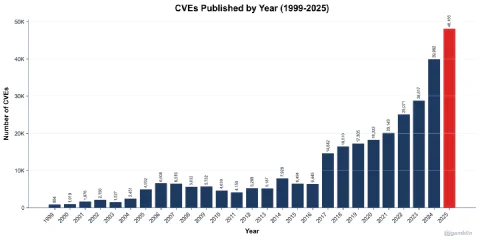2025 saw an explosion in CVEs: Here's what the data shows