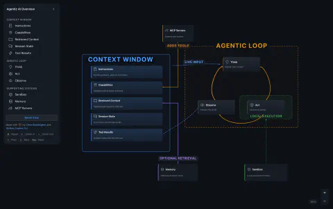 An interactive agentic AI mental model